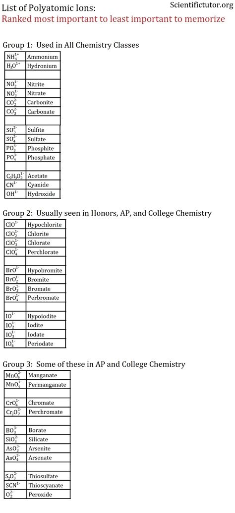 Chem – Naming Ionic Compounds with Polyatomic Ions Part 1 | Scientific ...