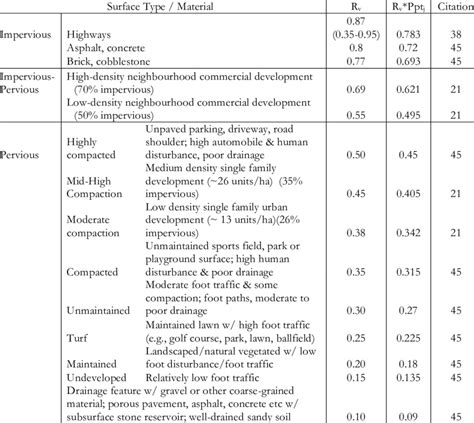 Runoff coefficients for different surface types. | Download Table