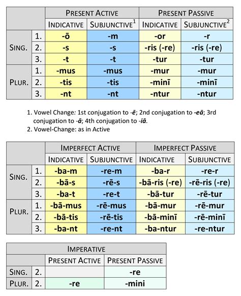 Verb Personal Endings: Present & Imperfect | Dickinson College Commentaries