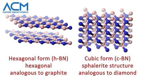 Hexagonal Boron Nitride VS. Cubic Boron Nitride