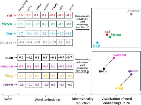 Word Embedding: Basics. Create a vector from a word | by Hariom Gautam | Medium