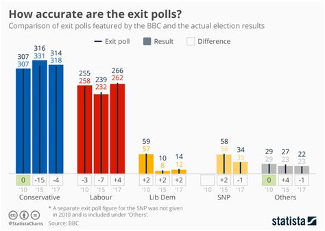 Chart: How accurate are the exit polls? | Statista