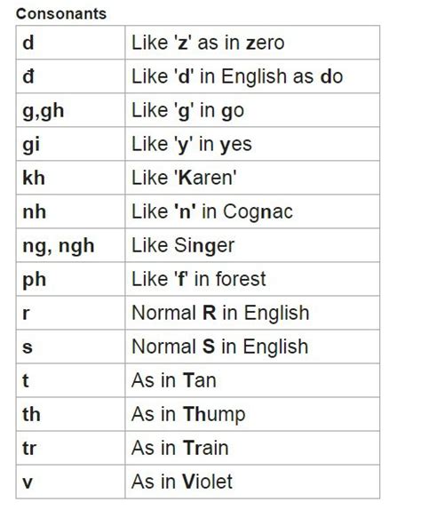 Pronunciation, Tones + the Vietnamese Alphabet