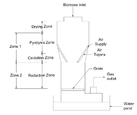 Schematic of downdraft gasifier | Download Scientific Diagram