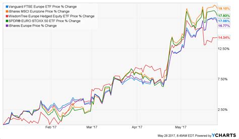 Chart o' the Day: European Stock ETFs - The Reformed Broker