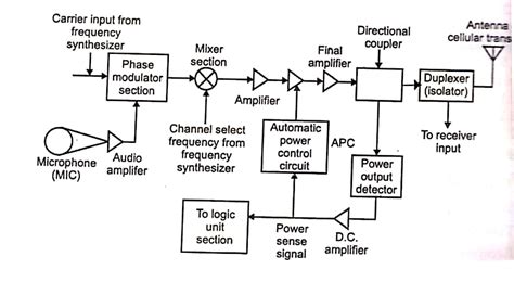 Block diagram and operation of transmitter unit of mobile handset - The ...