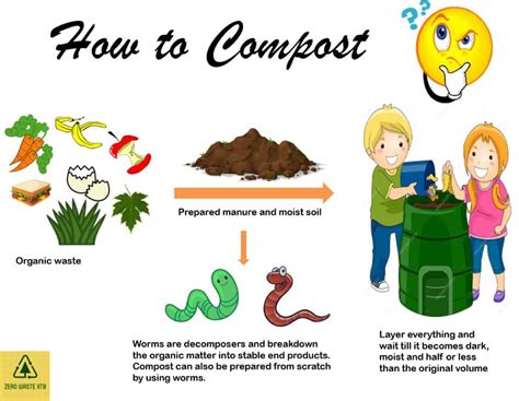 List of Compostable and non-compostable materials