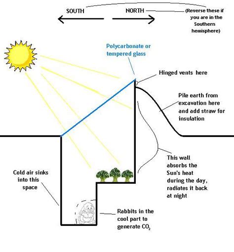 Earth Bermed / Sunken Greenhouse | Survival Monkey Forums