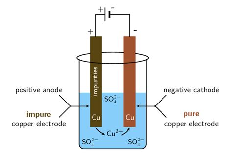 13.7 Applications of electrochemistry | Electrochemical reactions | Siyavula