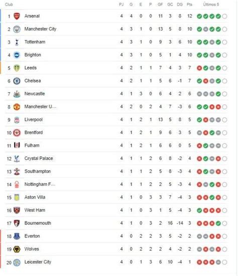 Así quedó la tabla de posiciones de la Premier League 2022-23 tras la ...