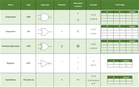 AQA A level (7516-7517) Boolean algebra cheat sheet | Craig 'n' Dave