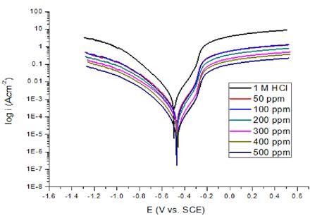 polarization curve corrosion