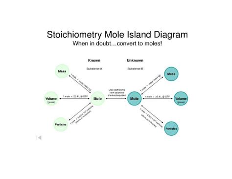 Stoichiometry Mole Island Diagram-18