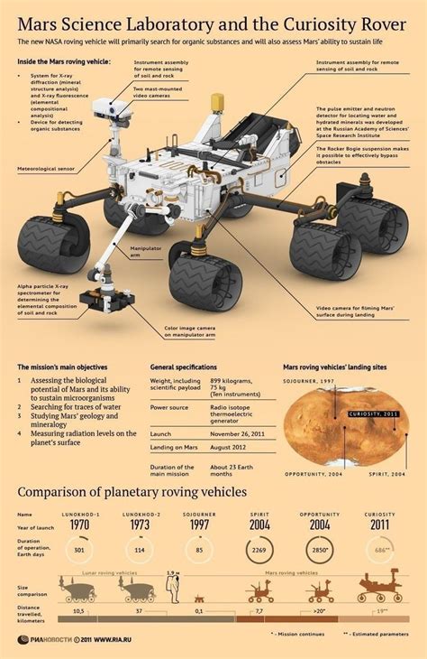 Rovers which reveal the facts of mars | Curiosity rover, Mars science ...