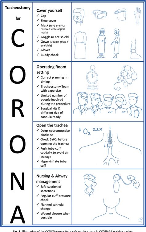 Tracheostomy Care Steps