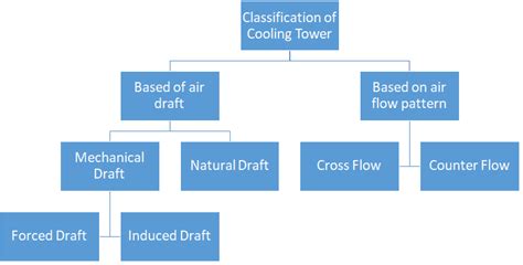 Types of cooling tower - Working Principe- Ultimate Cooling Tower Guide