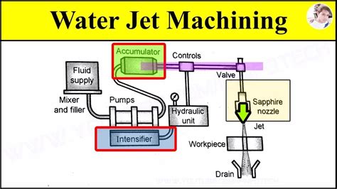 Water Jet Machining Process Working Animation Video Explained with Setup Diagram - YouTube