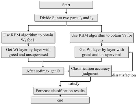 The evaluation of university management performance using the CS-RBM algorithm [PeerJ]