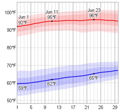 Average Weather In June For Deming, New Mexico, USA - WeatherSpark