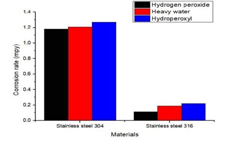 -Corrosion comparison of stainless steel 304 vs 316 | Download ...