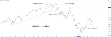 Nasdaq Daily Log Chart for NASDAQ:NDX by Badcharts — TradingView