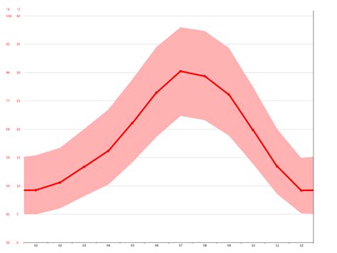 Visalia climate: Average Temperature, weather by month, Visalia weather averages - Climate-Data.org