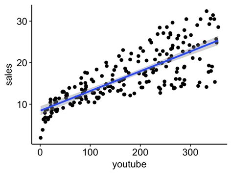 Simple Linear Regression in R - Articles - STHDA