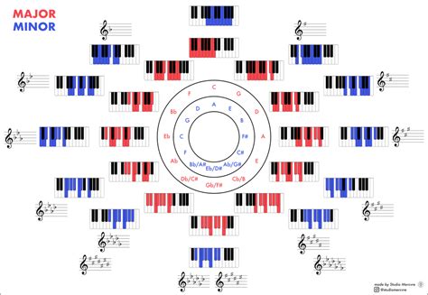 A visual chart I've made to practice major and minor scales, if you have any suggestion to make ...