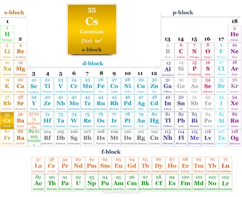 Caesium - Element, Symbol, uses