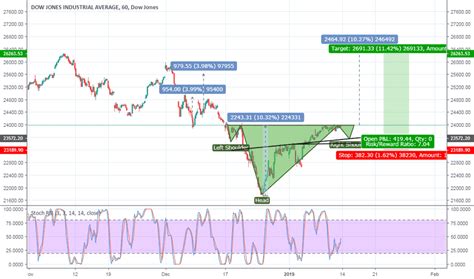 Dow Jones Index Chart – DJI Quote — TradingView