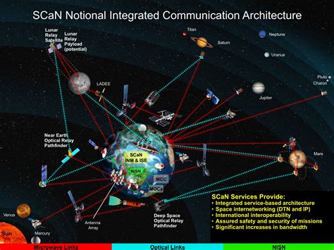 The Deep Space Network (DSN), the Near Earth Network (NEN) and the Space Network (SN) are the ...