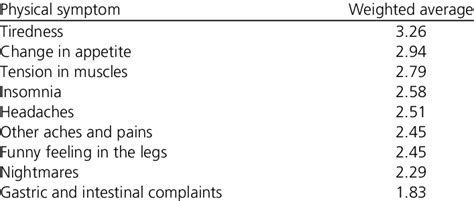 Reported physical symptoms of homesickness | Download Table