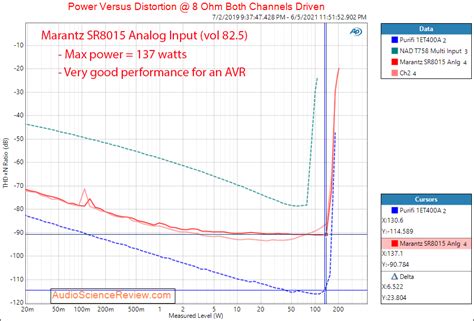 Marantz SR8015 Review (Home Theater AVR) | Audio Science Review (ASR) Forum