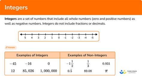 Integer Number Line