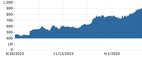 LLY Stock | ELI LILLY AND Stock Price Today | Markets Insider