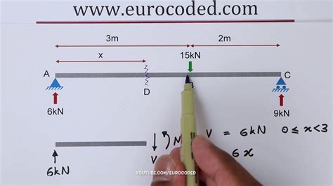 How to Draw Bending Moment & Shear Force Diagrams - Simply Supported Beam - YouTube