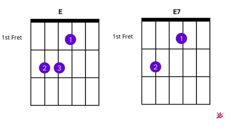 E7 Chord Guitar Finger Position