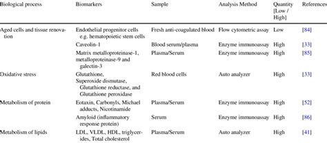 Biomarkers involved in the general mechanism of aging | Download Scientific Diagram