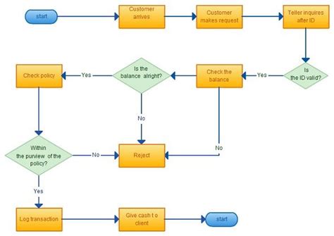 Banking Process Flow Chart Flowchart Ideas With Examples Ideas For | Porn Sex Picture