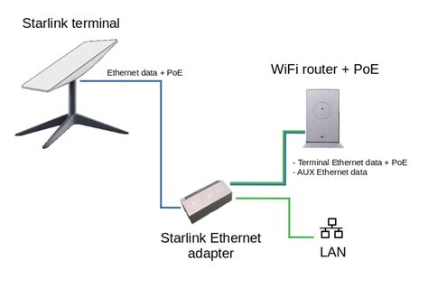 Starlink Ethernet Adapter And Alternatives [Setup | Installation] (2023)