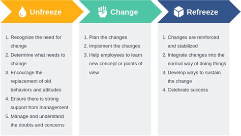 ¿Qué Es El Modelo De Gestión Del Cambio De Lewin? Con Plantillas, Ejemplos Y Herramienta ...