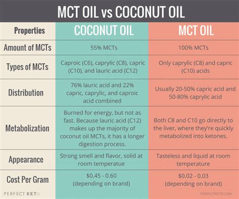 MCT Oil Benefits: 8 Research-Backed Health Advantages