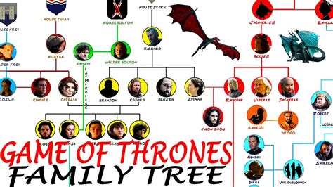 The Game Of Thrones Family Tree - Uohere