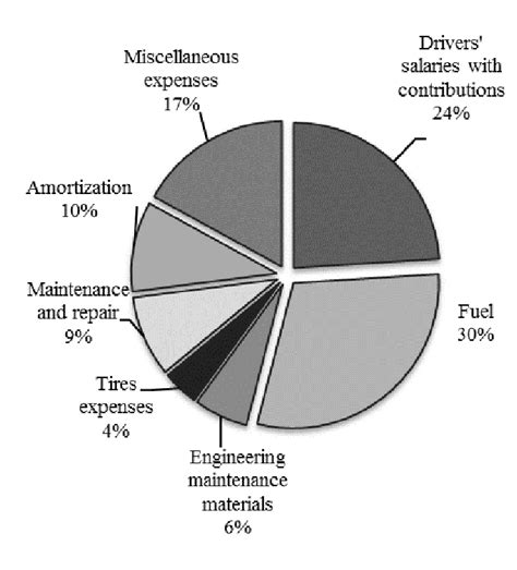 Trucking expenses structure. Miscellaneous expenses make up 15-30% from... | Download Scientific ...