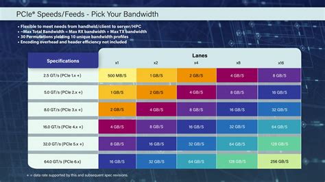 بدأ PCIe 5.0 للتو في الوصول إلى أحدث أجهزة الكمبيوتر ، ولكن الإصدار 6.0 موجود بالفعل