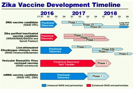 Timelines for development of NIAID-supported Zika vaccines (Fauci, A ...