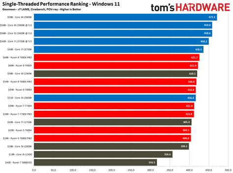 CPU Benchmarks and Hierarchy 2023: Processor Ranking…