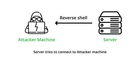 Difference Between Bind Shell and Reverse Shell - GeeksforGeeks