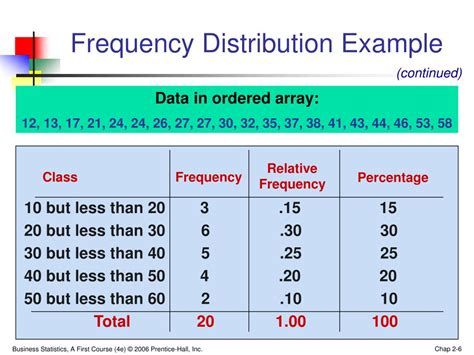 PPT - Tabulating Numerical Data: Frequency Distributions PowerPoint Presentation - ID:171109