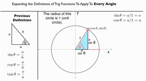 Trigonometric Functions and the Unit Circle - Conceptual Introduction ...